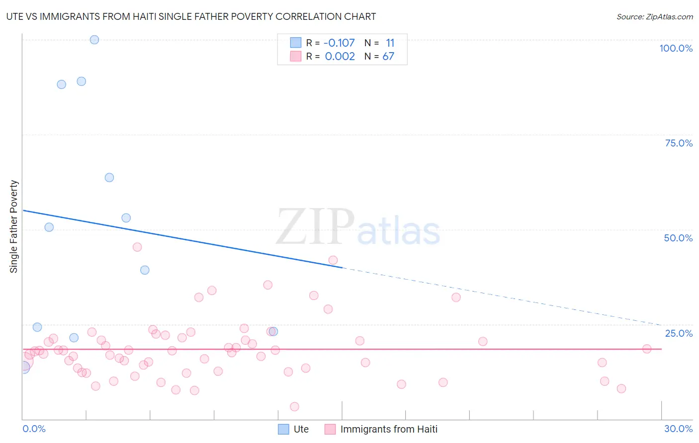 Ute vs Immigrants from Haiti Single Father Poverty