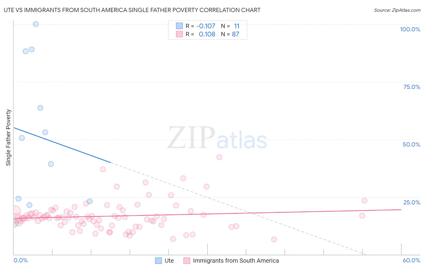Ute vs Immigrants from South America Single Father Poverty