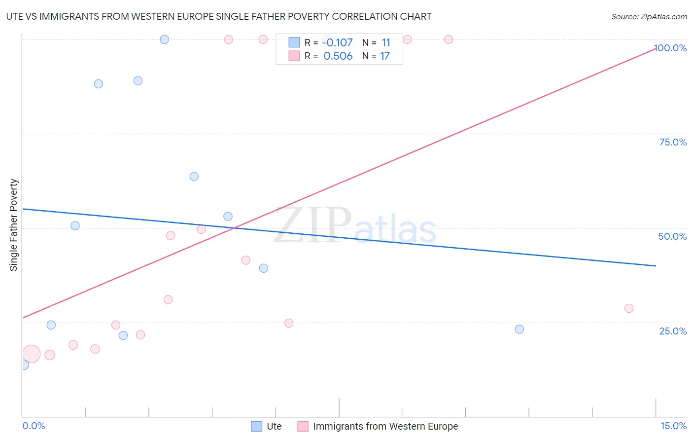 Ute vs Immigrants from Western Europe Single Father Poverty