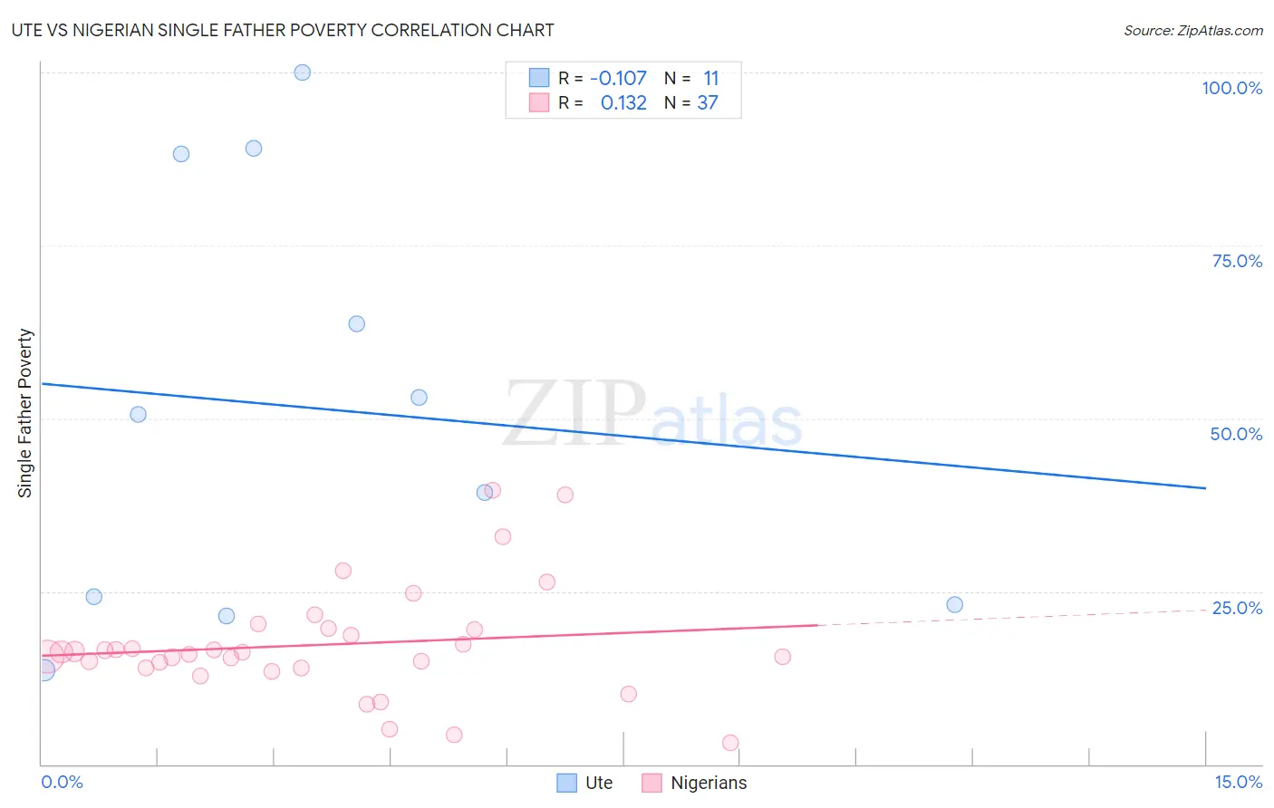 Ute vs Nigerian Single Father Poverty