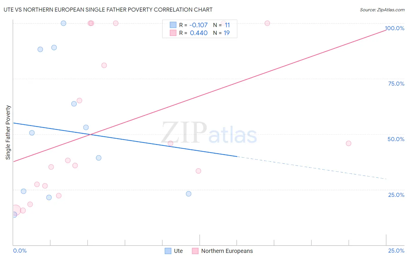 Ute vs Northern European Single Father Poverty