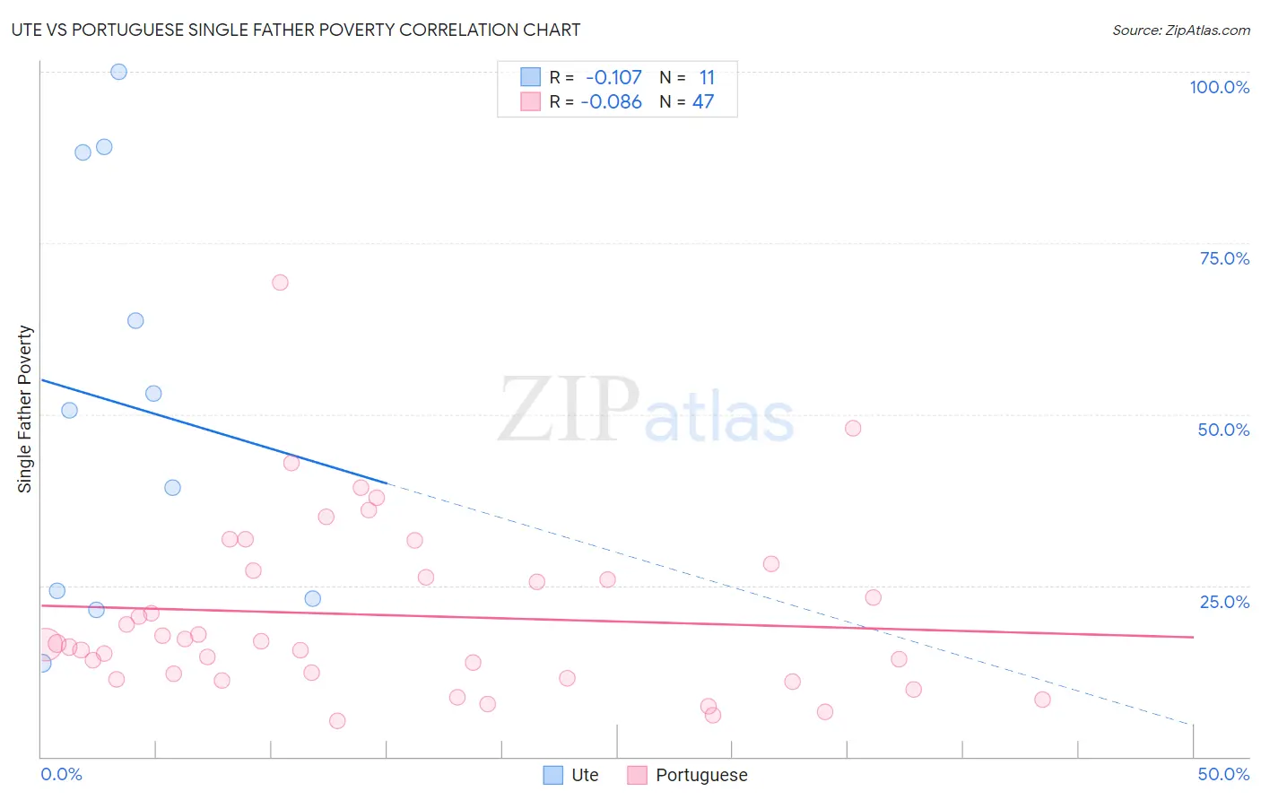 Ute vs Portuguese Single Father Poverty