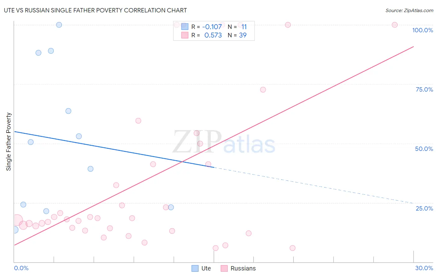 Ute vs Russian Single Father Poverty