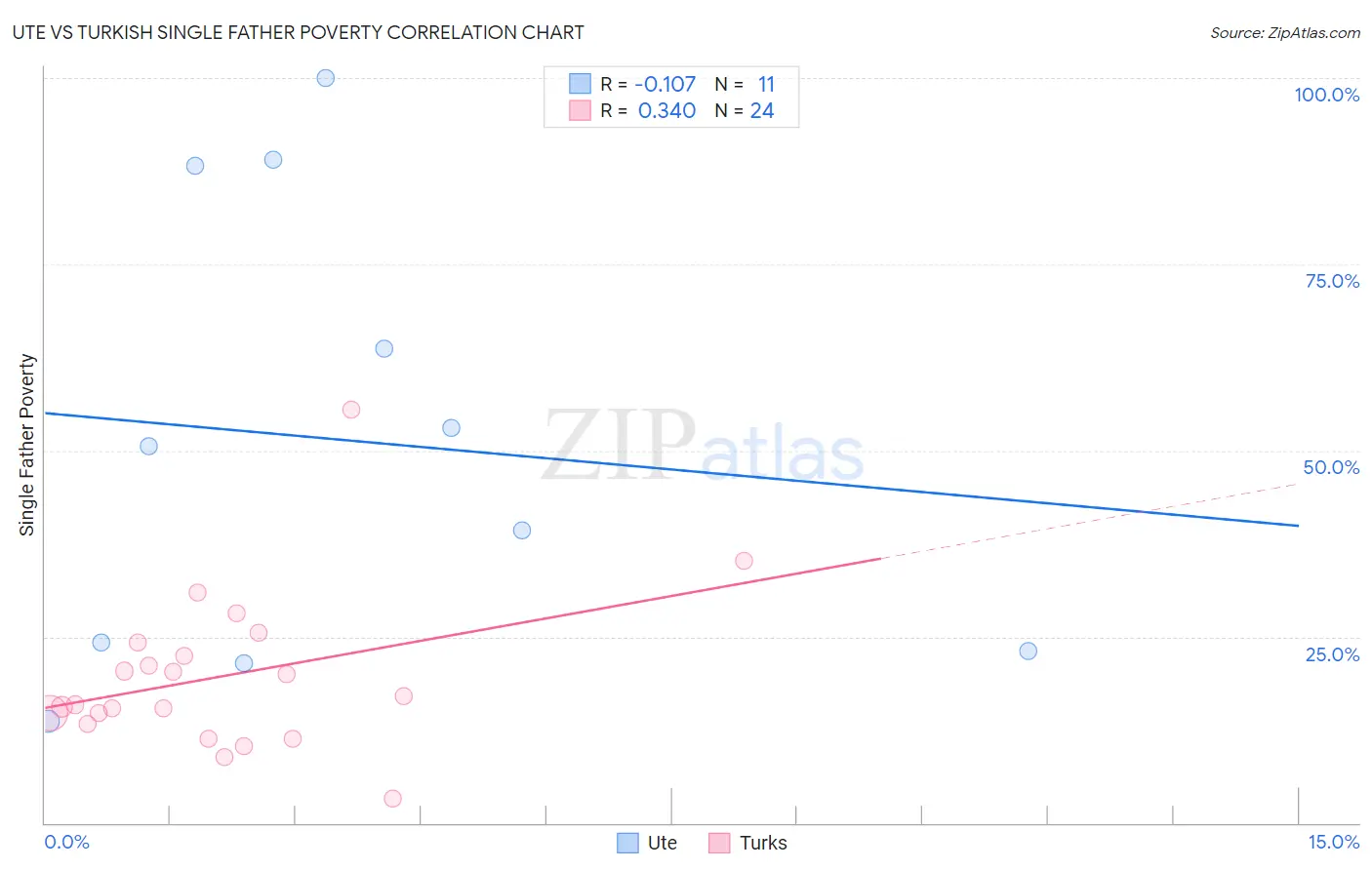 Ute vs Turkish Single Father Poverty