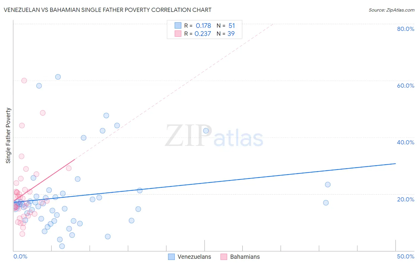 Venezuelan vs Bahamian Single Father Poverty