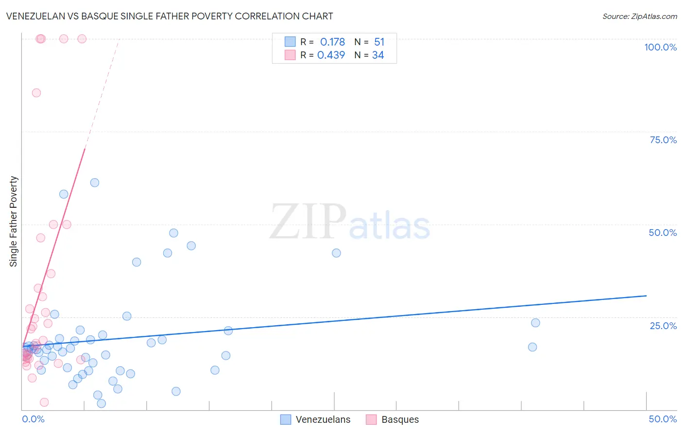 Venezuelan vs Basque Single Father Poverty