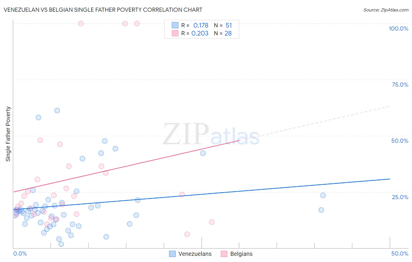 Venezuelan vs Belgian Single Father Poverty