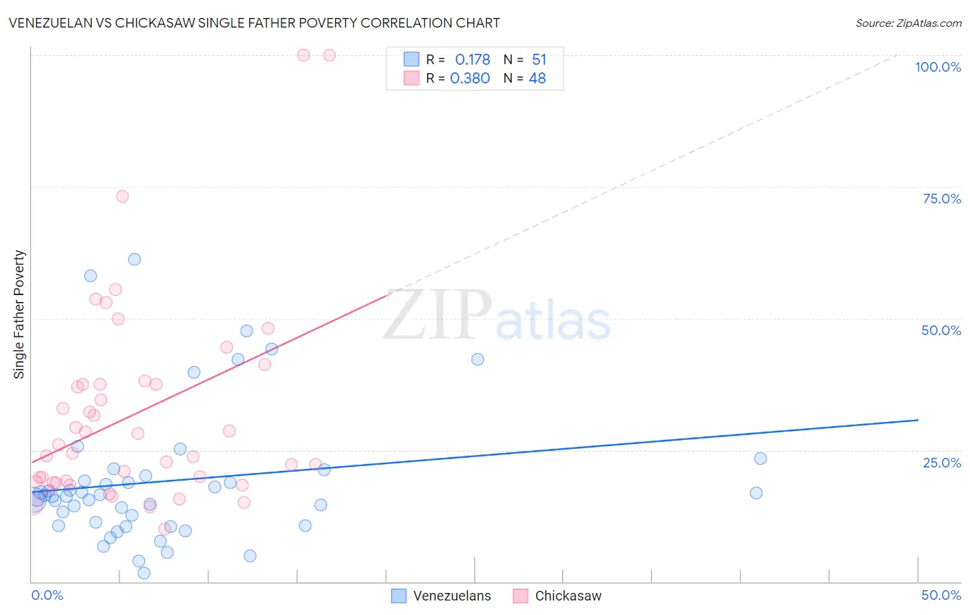 Venezuelan vs Chickasaw Single Father Poverty