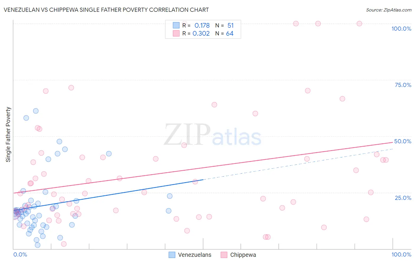 Venezuelan vs Chippewa Single Father Poverty