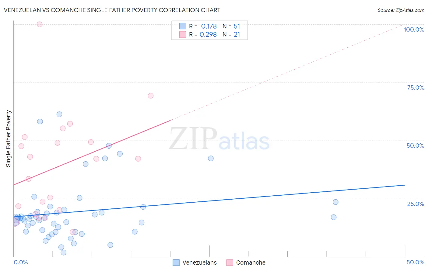 Venezuelan vs Comanche Single Father Poverty