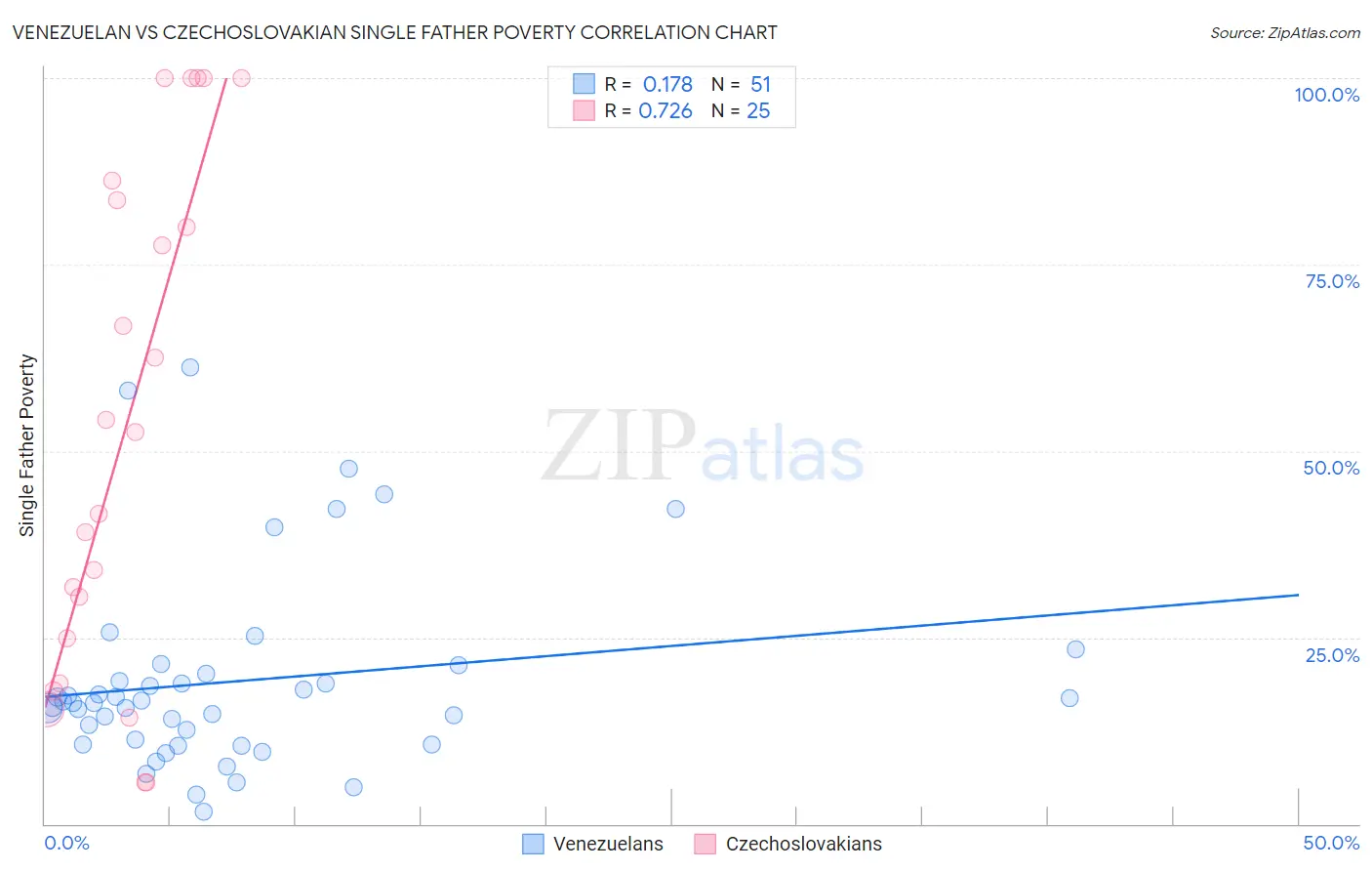 Venezuelan vs Czechoslovakian Single Father Poverty