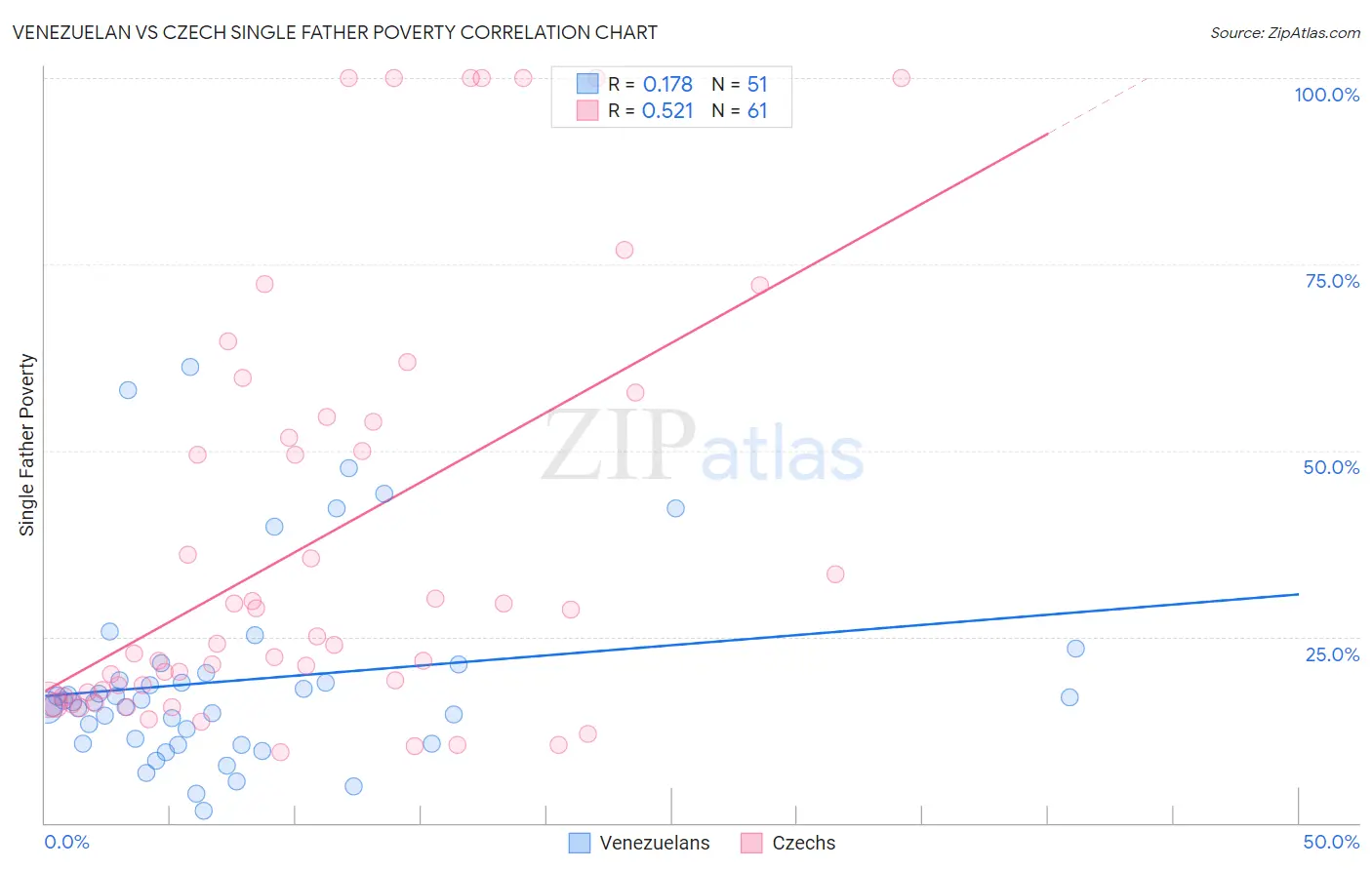 Venezuelan vs Czech Single Father Poverty