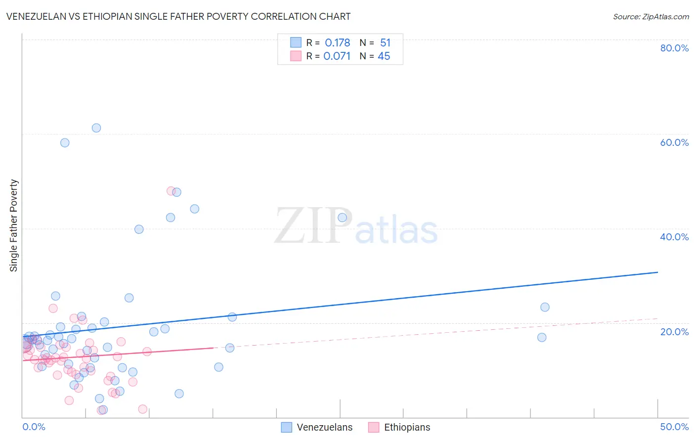 Venezuelan vs Ethiopian Single Father Poverty