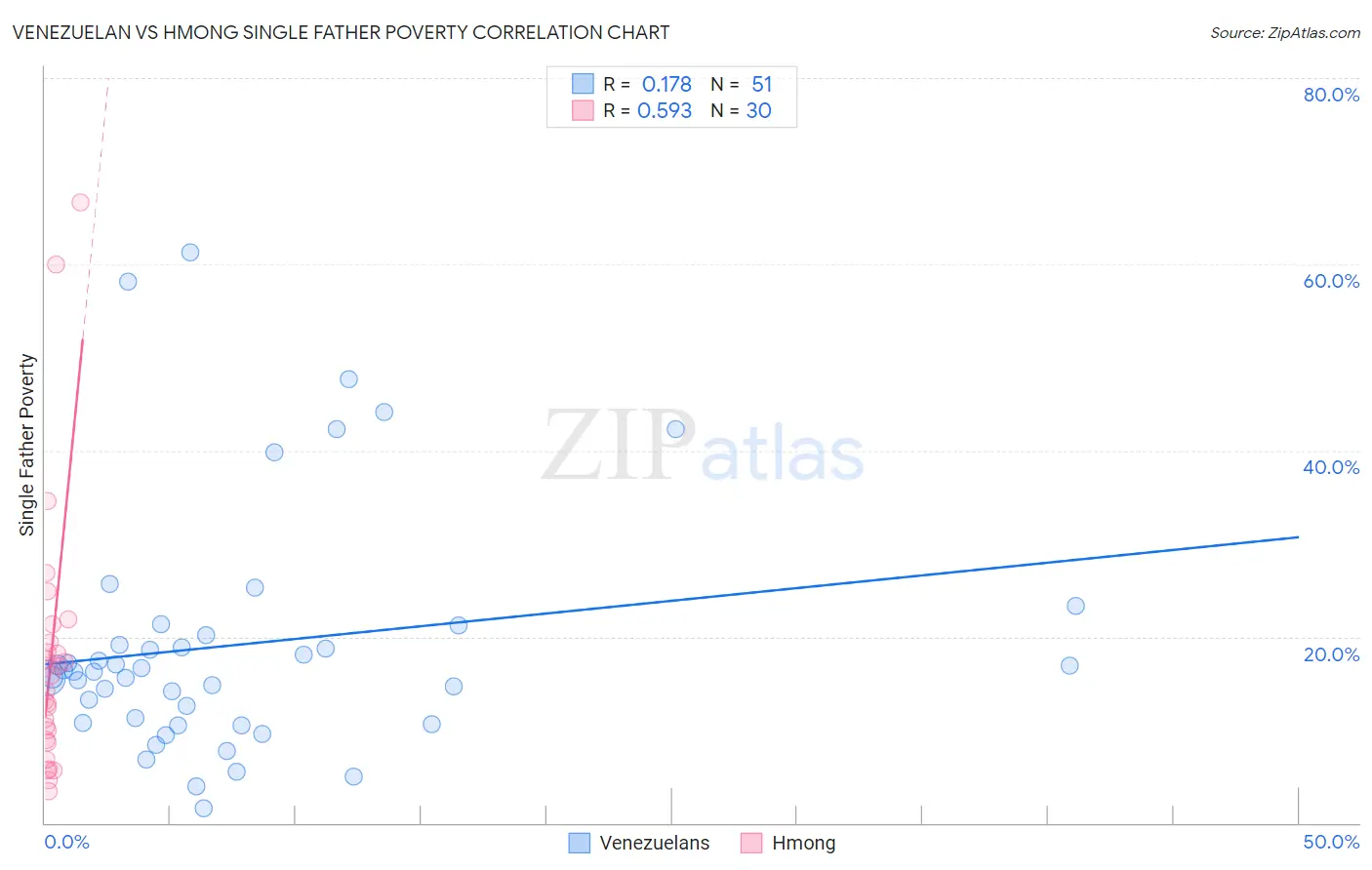 Venezuelan vs Hmong Single Father Poverty