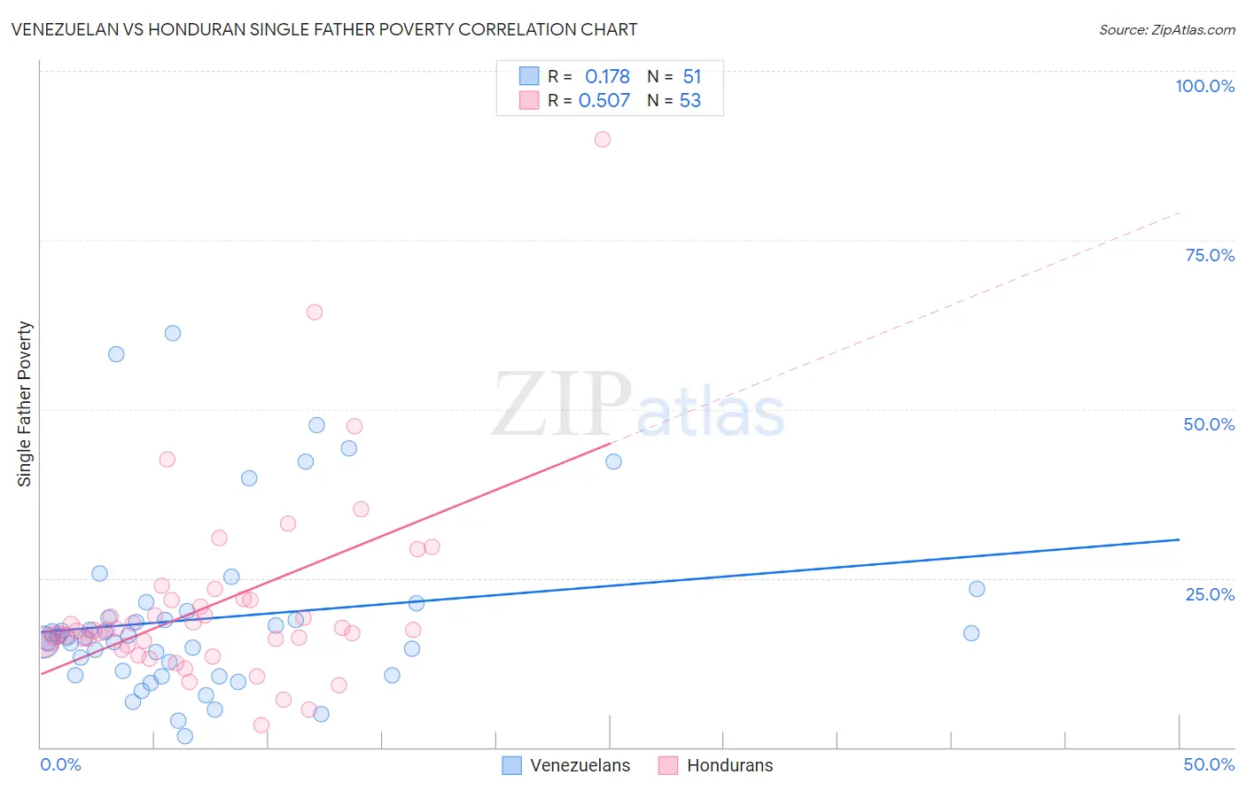 Venezuelan vs Honduran Single Father Poverty