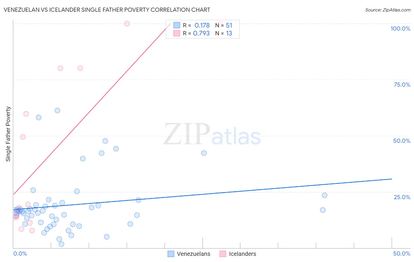 Venezuelan vs Icelander Single Father Poverty