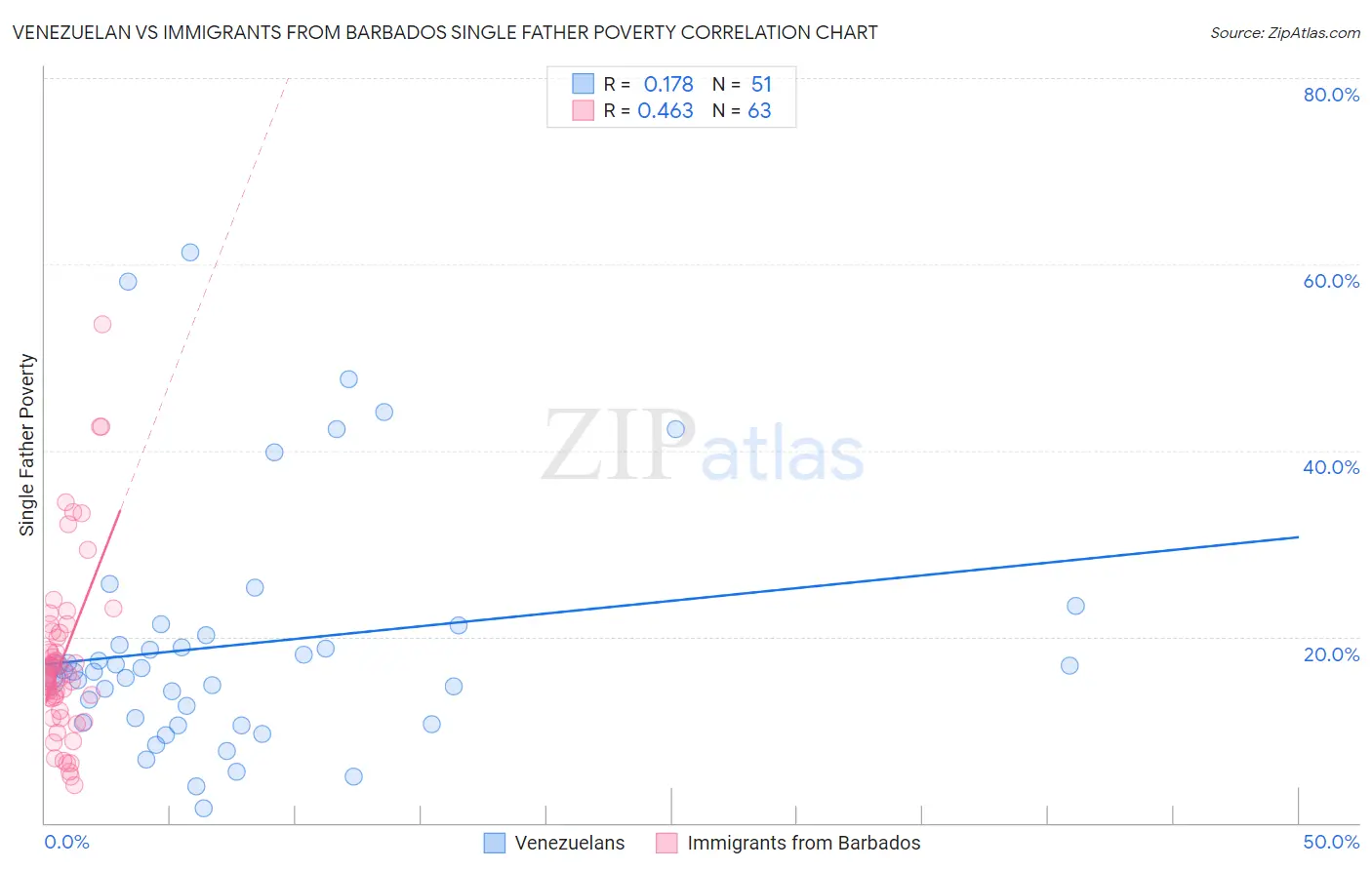 Venezuelan vs Immigrants from Barbados Single Father Poverty