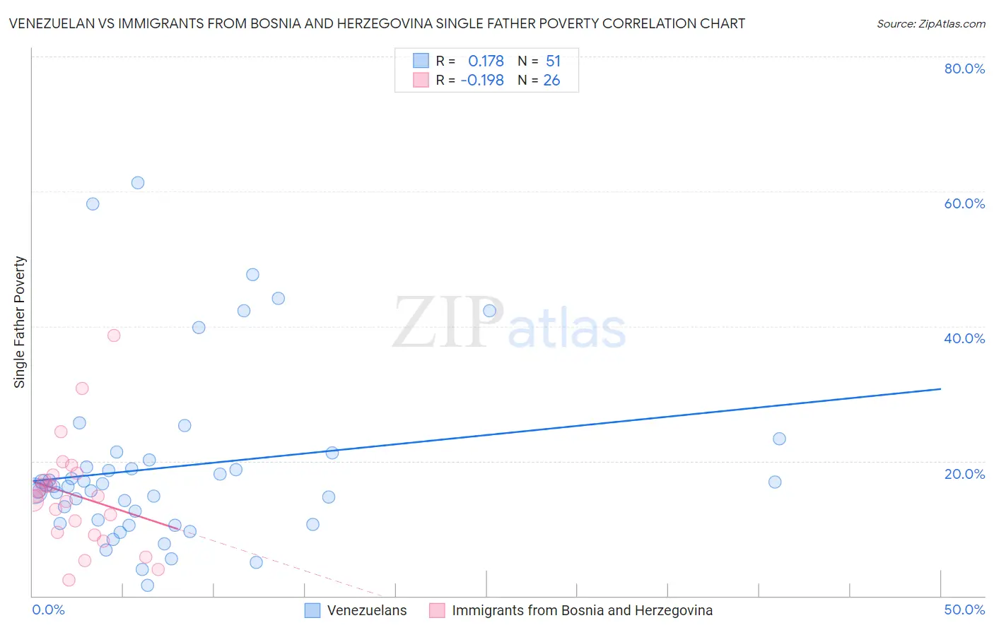 Venezuelan vs Immigrants from Bosnia and Herzegovina Single Father Poverty