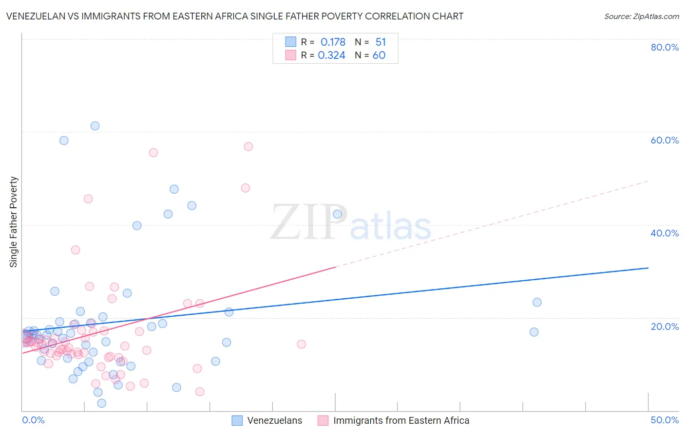 Venezuelan vs Immigrants from Eastern Africa Single Father Poverty