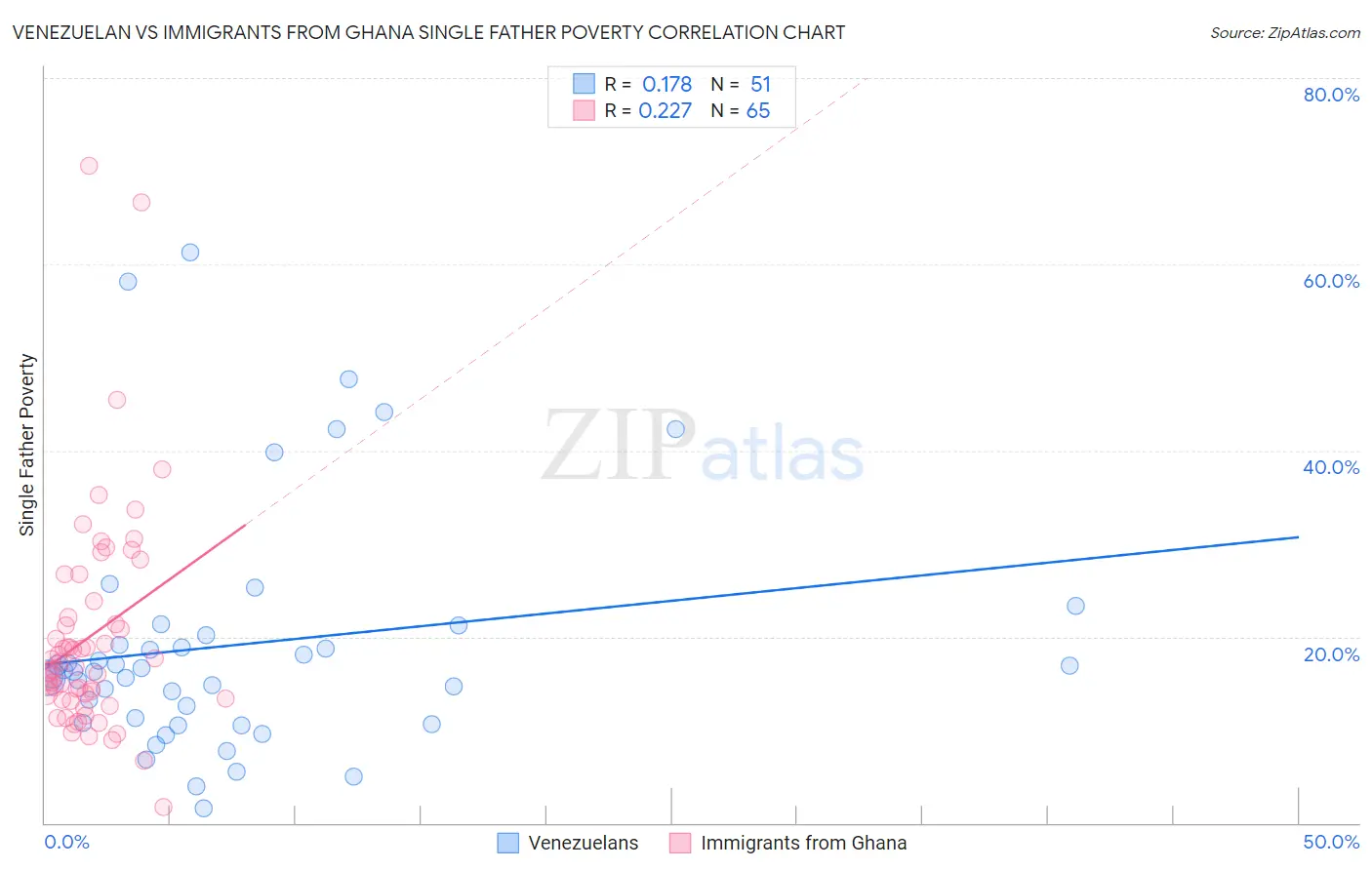 Venezuelan vs Immigrants from Ghana Single Father Poverty