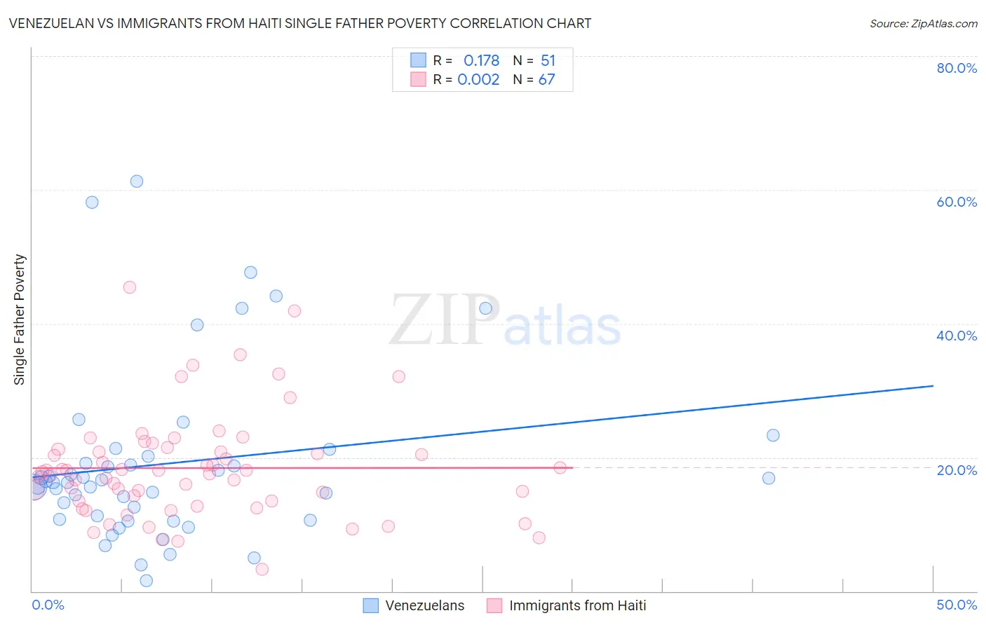 Venezuelan vs Immigrants from Haiti Single Father Poverty