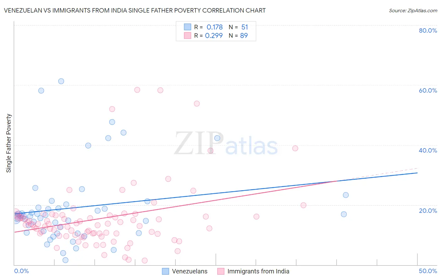 Venezuelan vs Immigrants from India Single Father Poverty