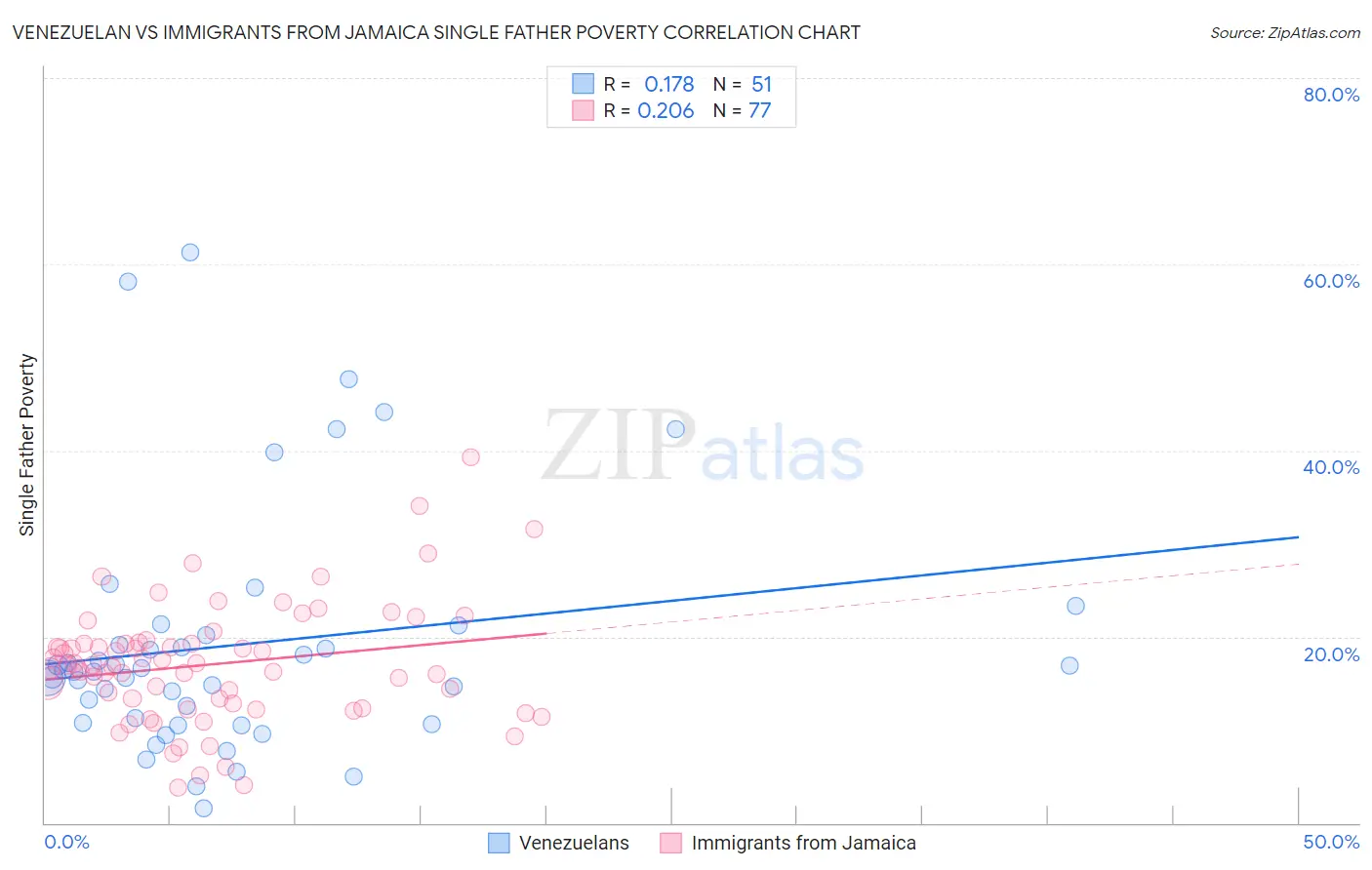 Venezuelan vs Immigrants from Jamaica Single Father Poverty