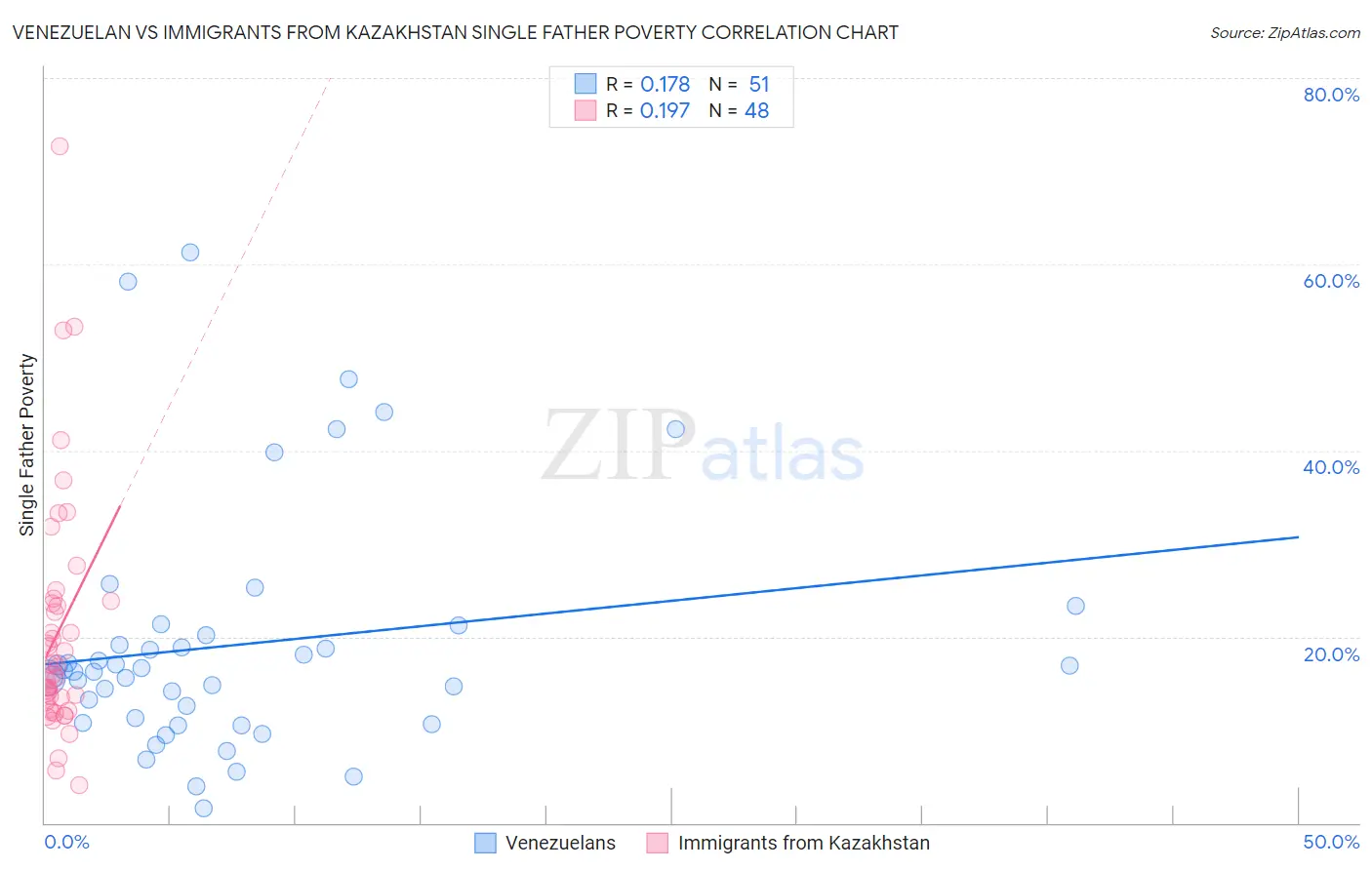 Venezuelan vs Immigrants from Kazakhstan Single Father Poverty