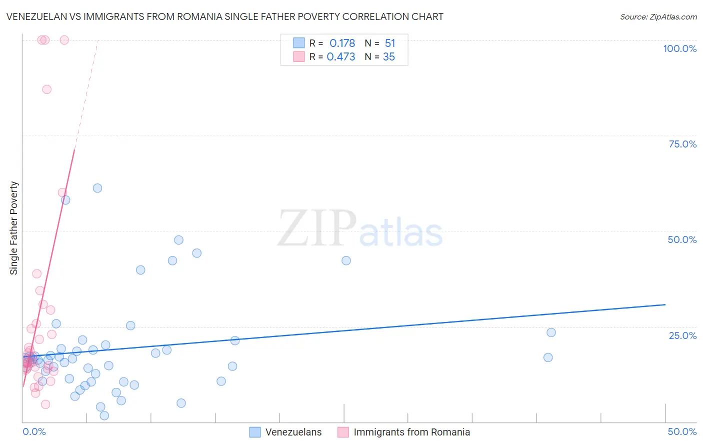 Venezuelan vs Immigrants from Romania Single Father Poverty