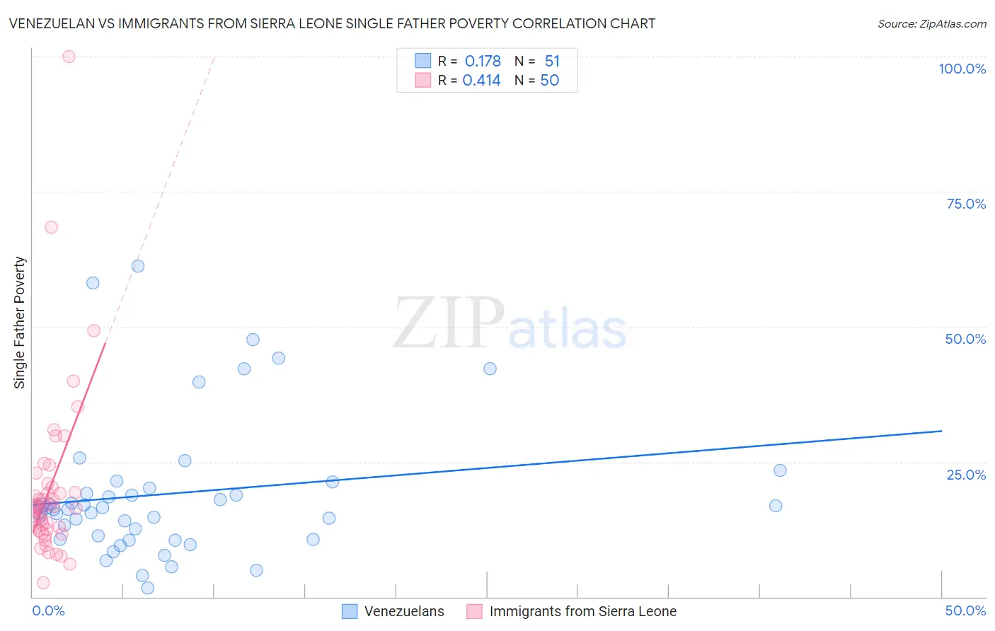 Venezuelan vs Immigrants from Sierra Leone Single Father Poverty