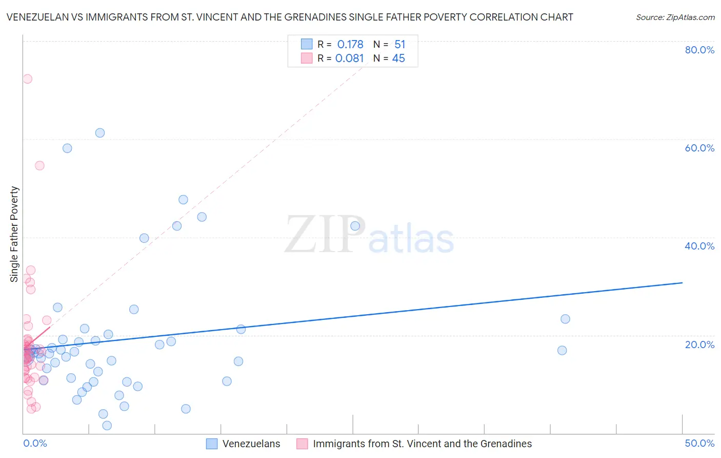 Venezuelan vs Immigrants from St. Vincent and the Grenadines Single Father Poverty