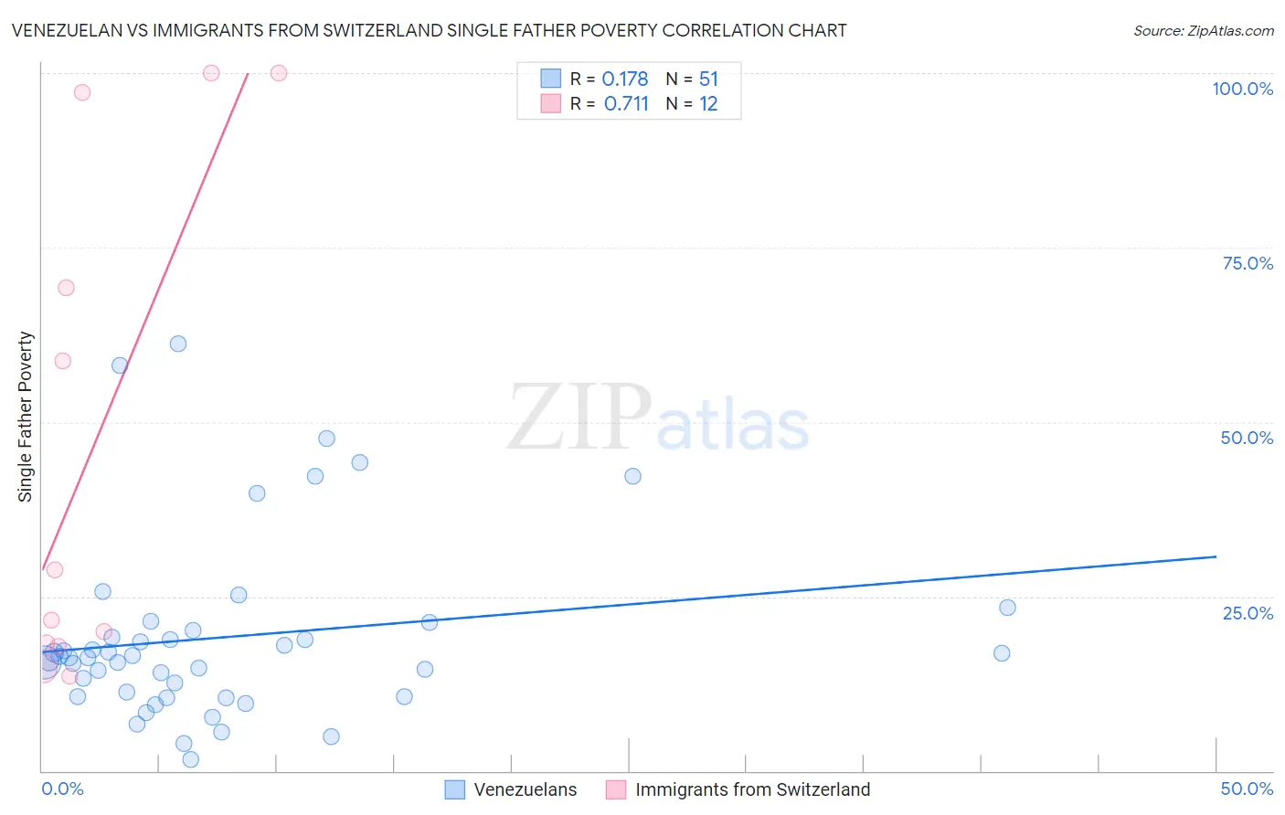 Venezuelan vs Immigrants from Switzerland Single Father Poverty