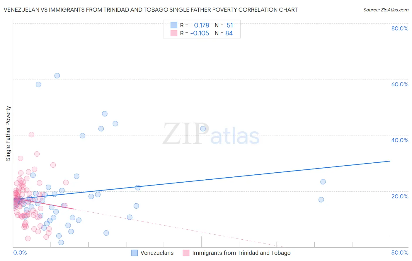 Venezuelan vs Immigrants from Trinidad and Tobago Single Father Poverty