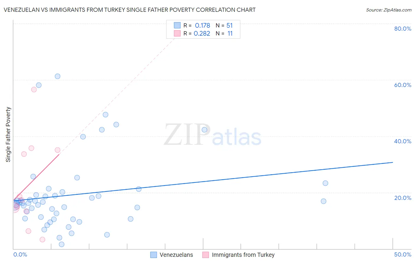 Venezuelan vs Immigrants from Turkey Single Father Poverty