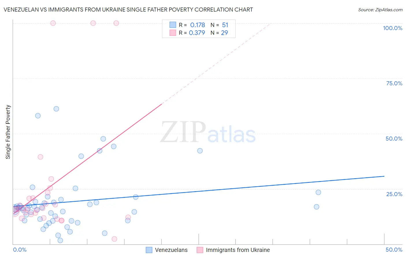 Venezuelan vs Immigrants from Ukraine Single Father Poverty