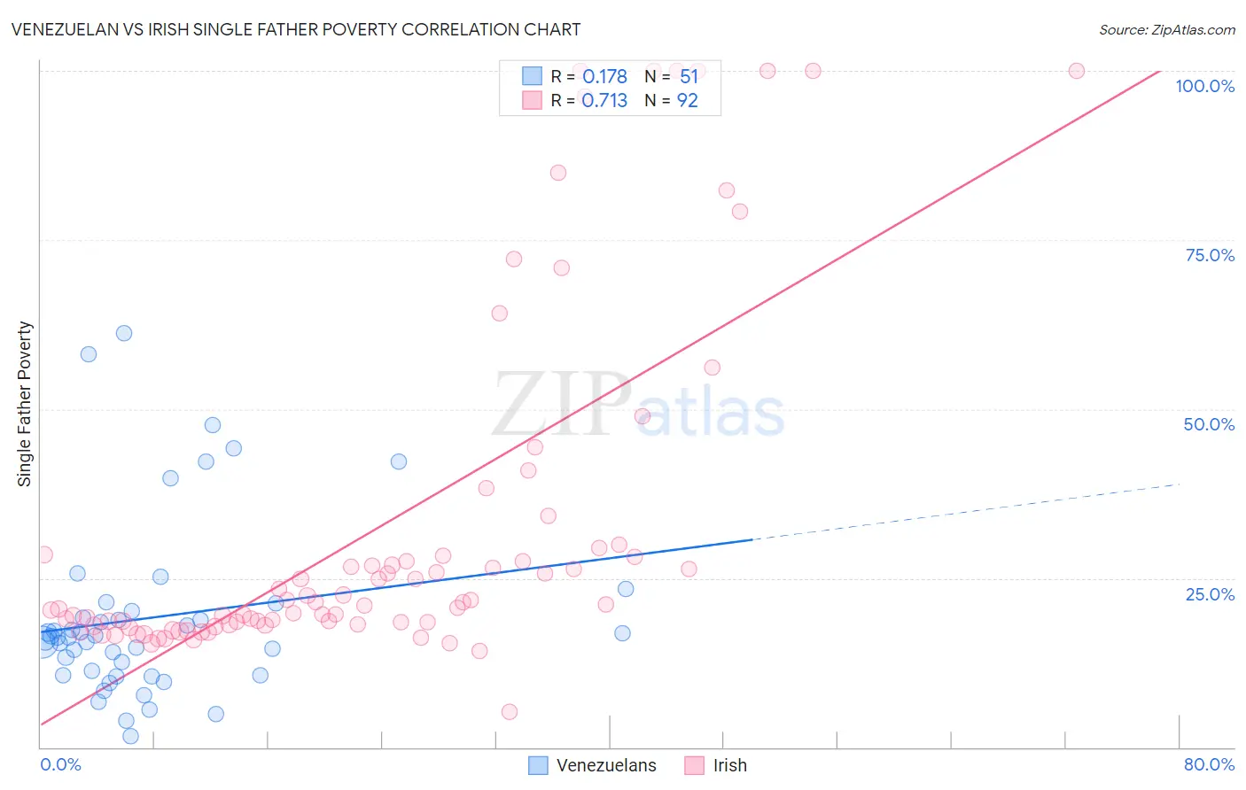 Venezuelan vs Irish Single Father Poverty