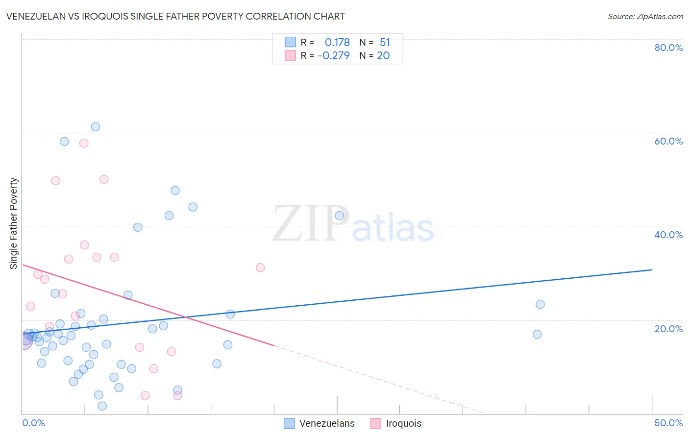 Venezuelan vs Iroquois Single Father Poverty