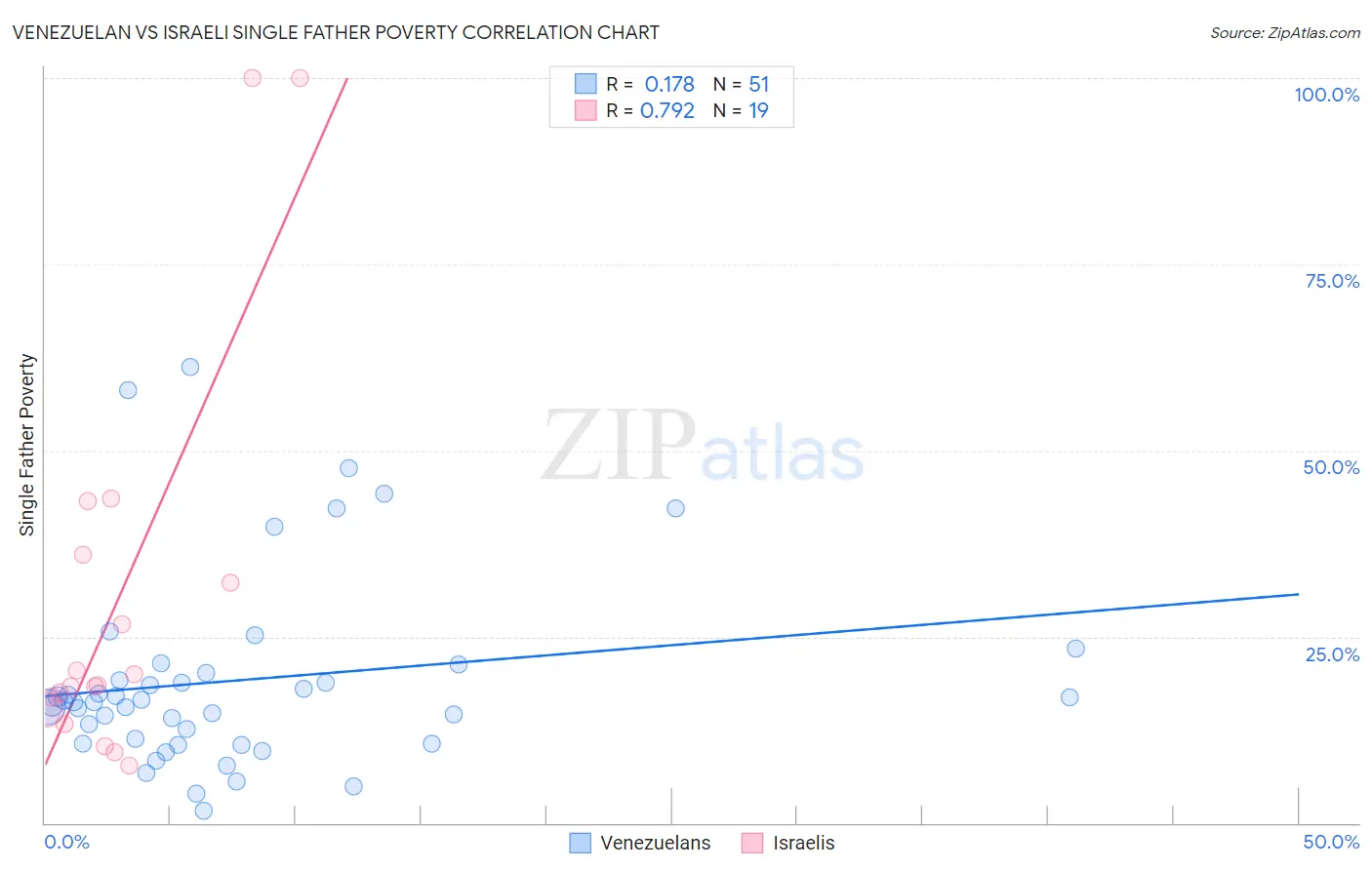 Venezuelan vs Israeli Single Father Poverty