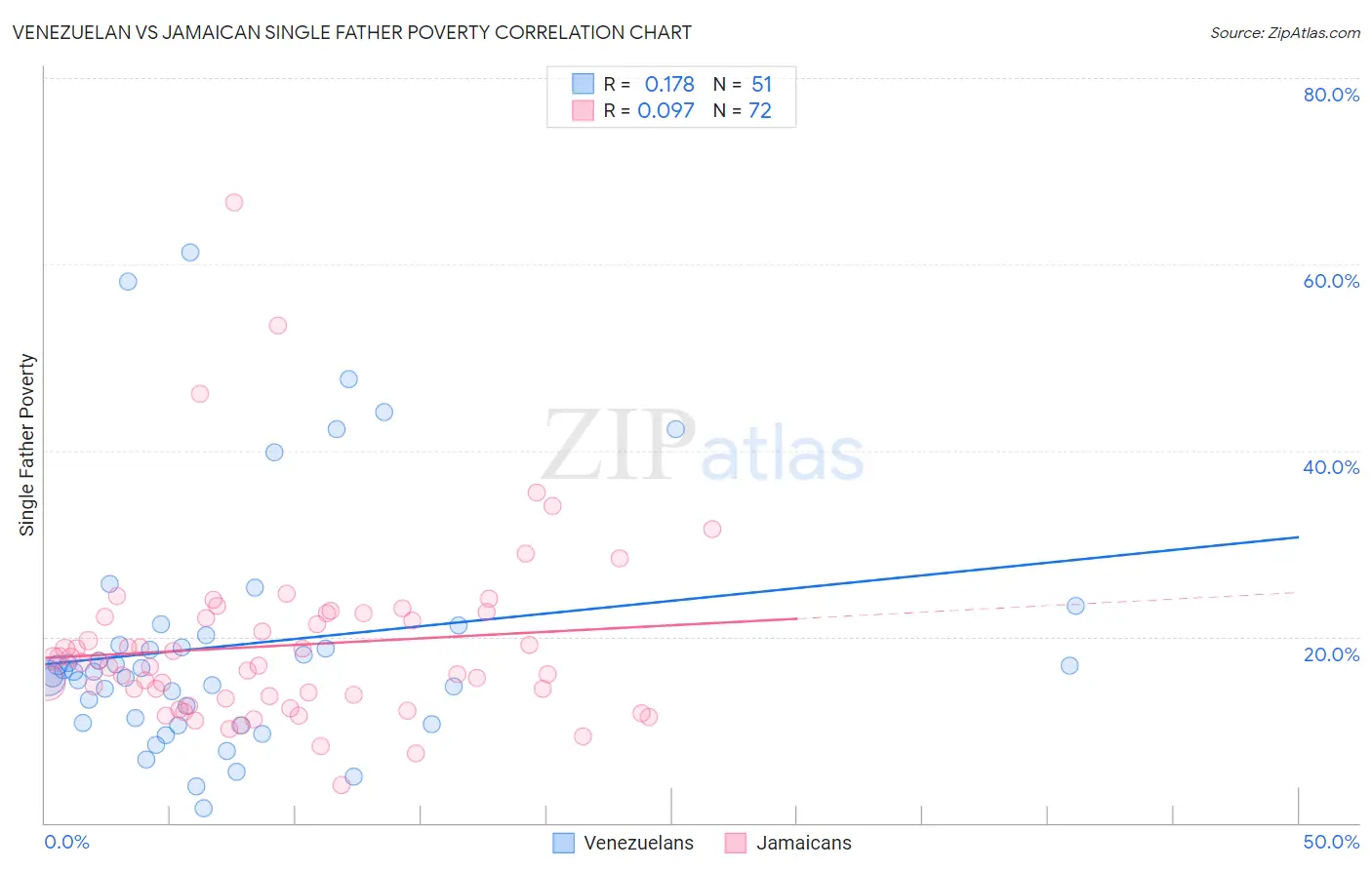 Venezuelan vs Jamaican Single Father Poverty