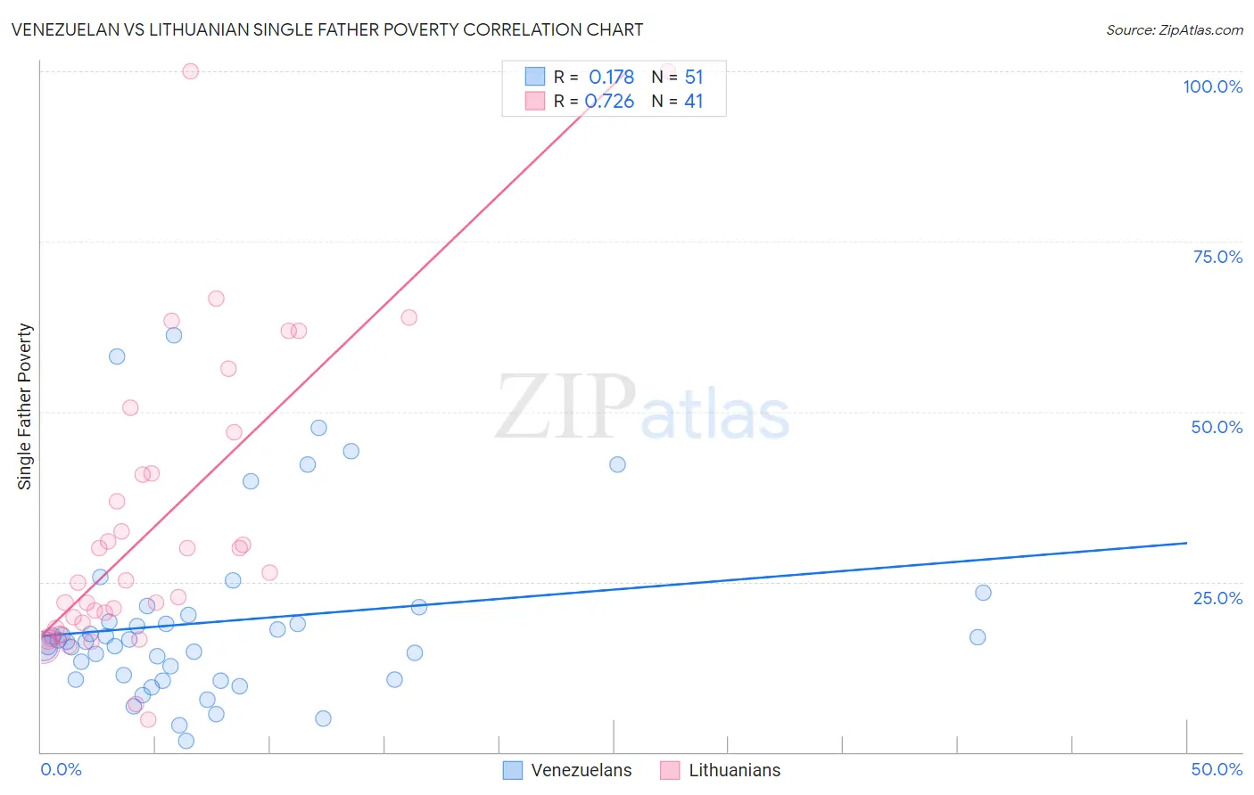 Venezuelan vs Lithuanian Single Father Poverty