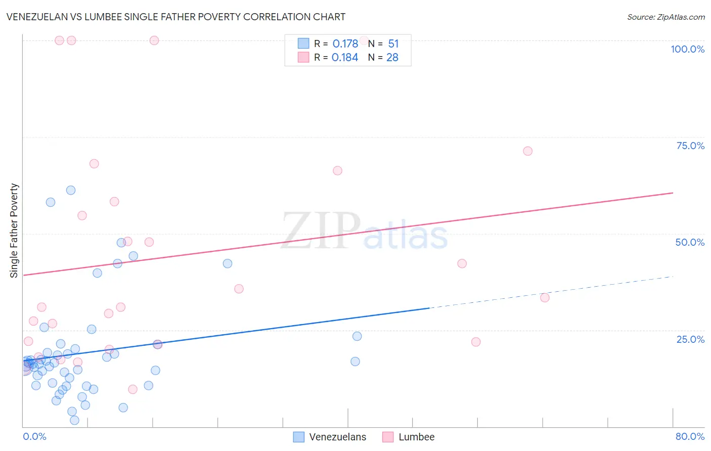 Venezuelan vs Lumbee Single Father Poverty