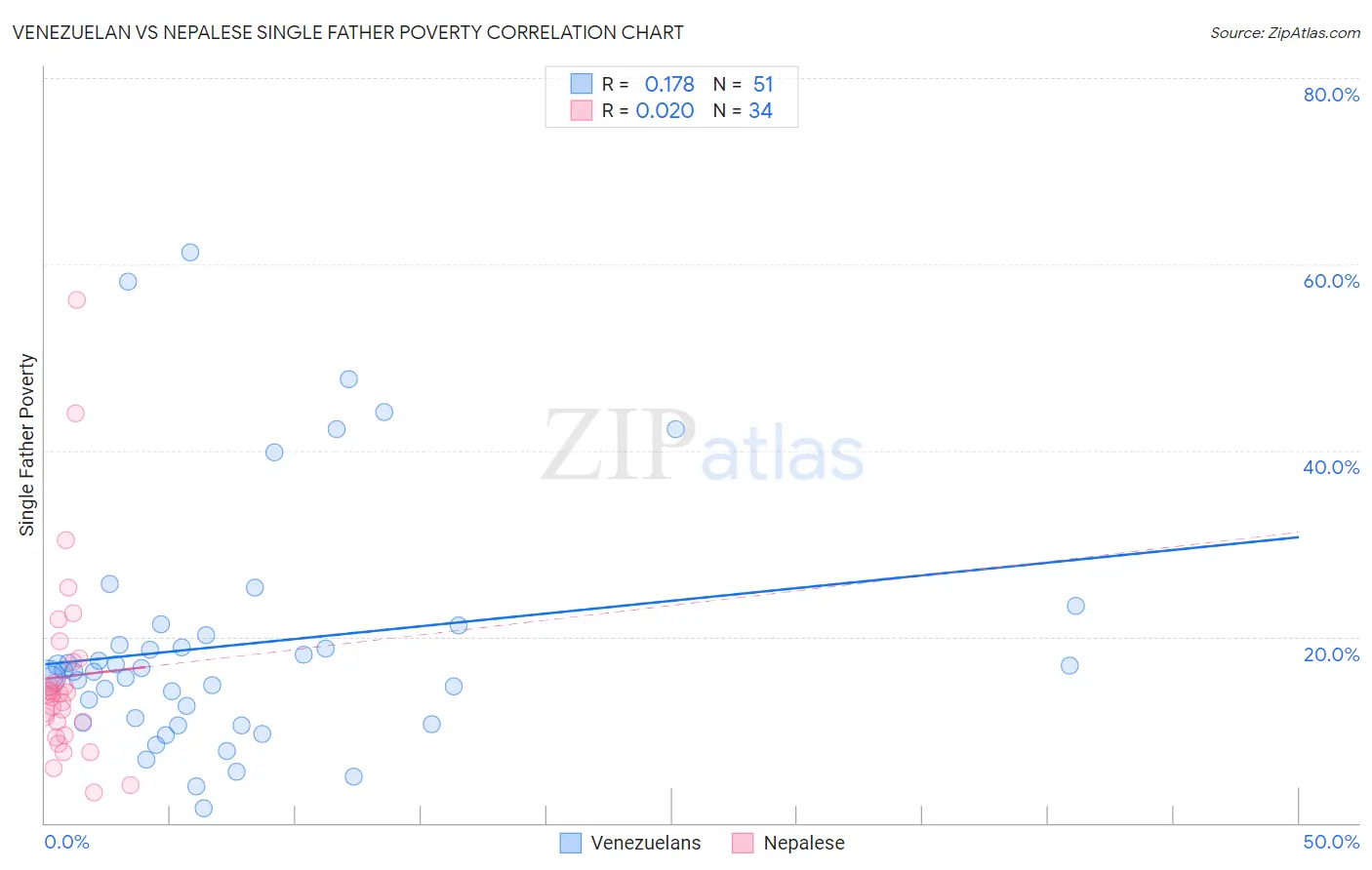 Venezuelan vs Nepalese Single Father Poverty