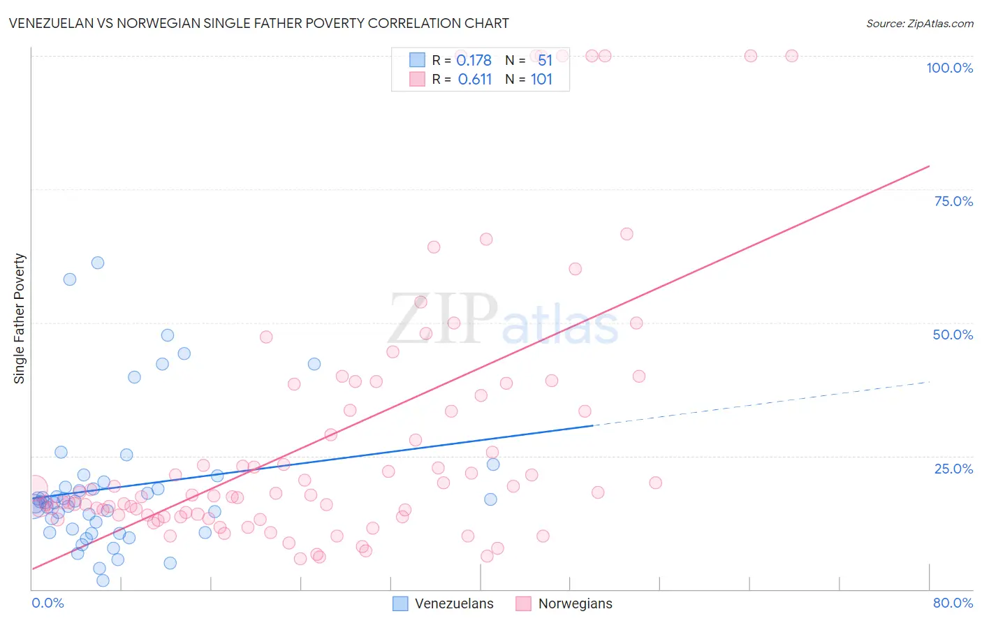 Venezuelan vs Norwegian Single Father Poverty