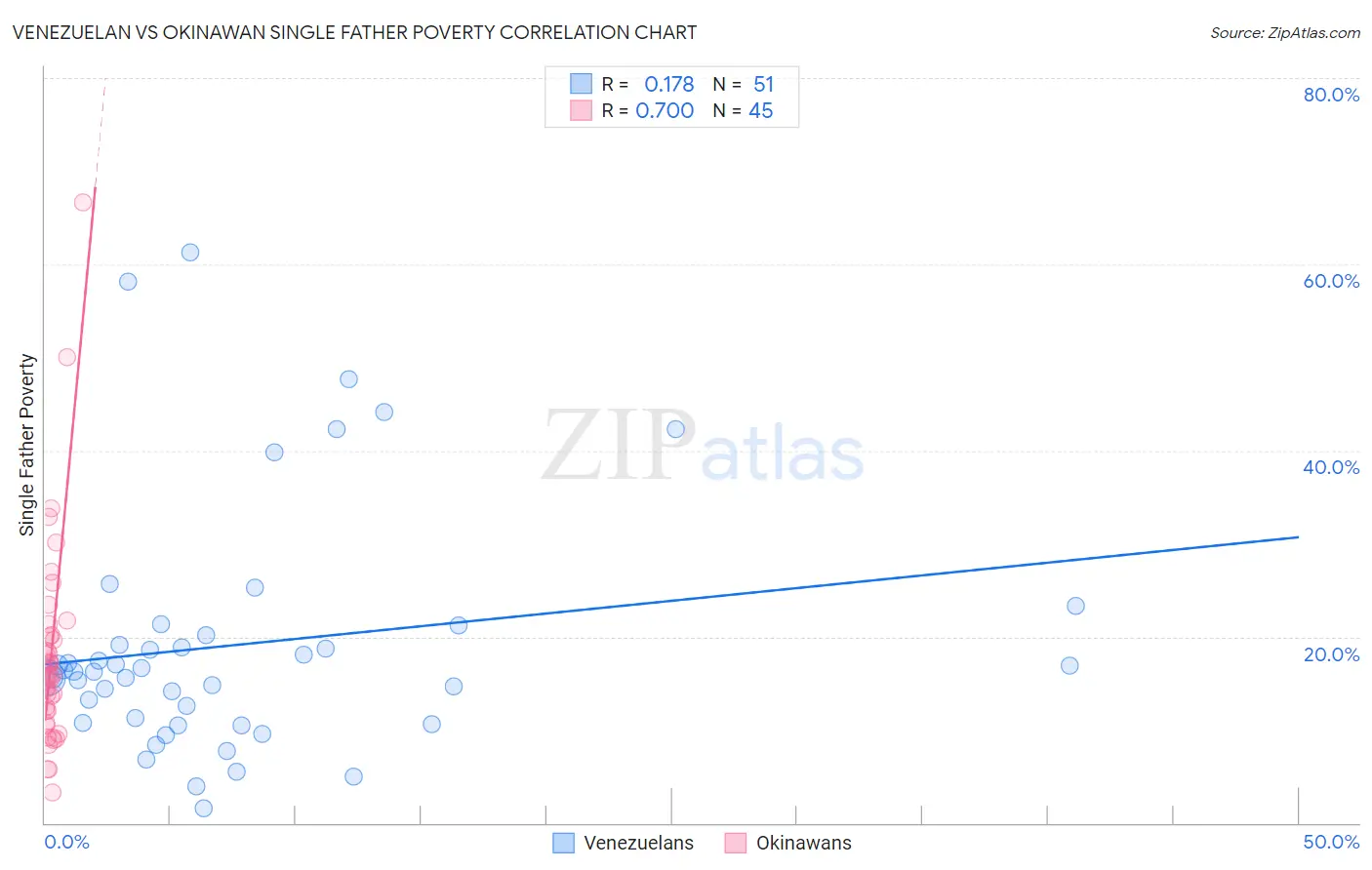 Venezuelan vs Okinawan Single Father Poverty