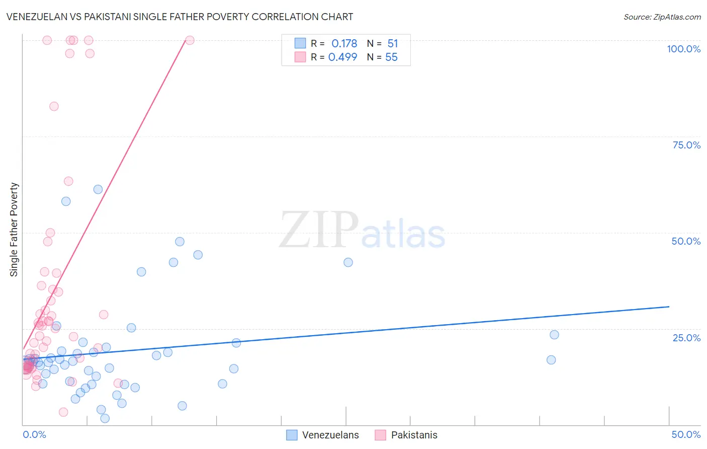 Venezuelan vs Pakistani Single Father Poverty