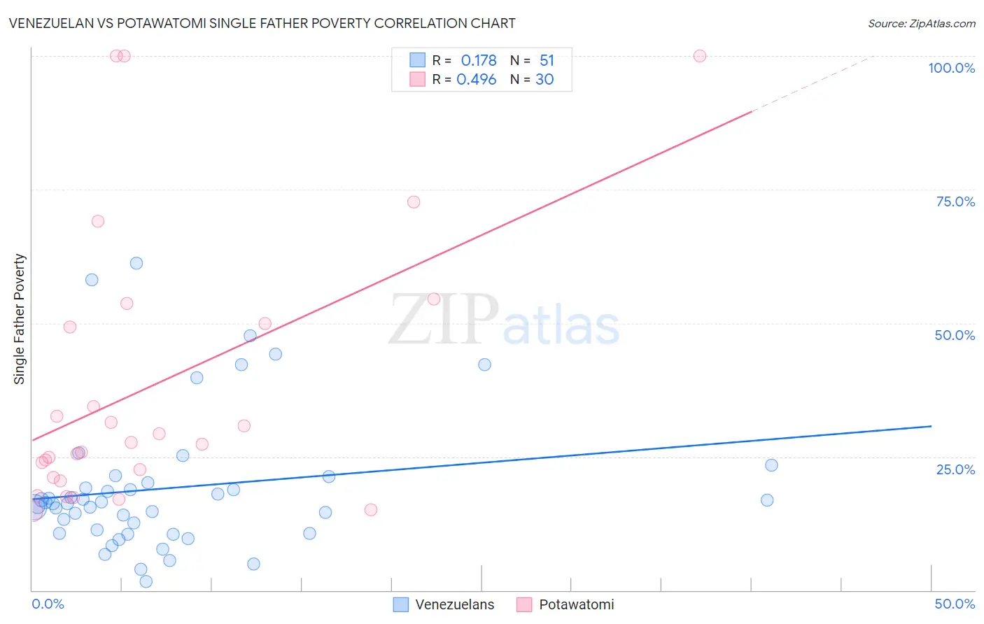 Venezuelan vs Potawatomi Single Father Poverty