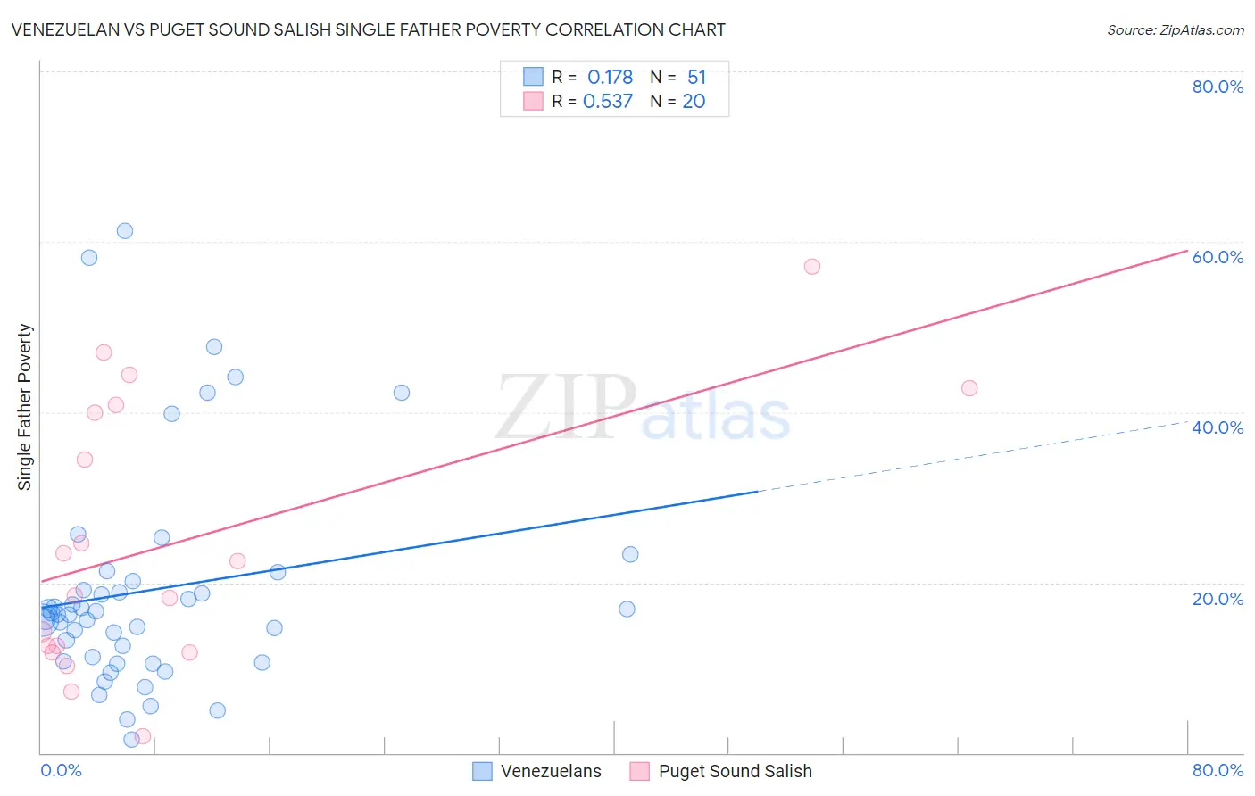 Venezuelan vs Puget Sound Salish Single Father Poverty