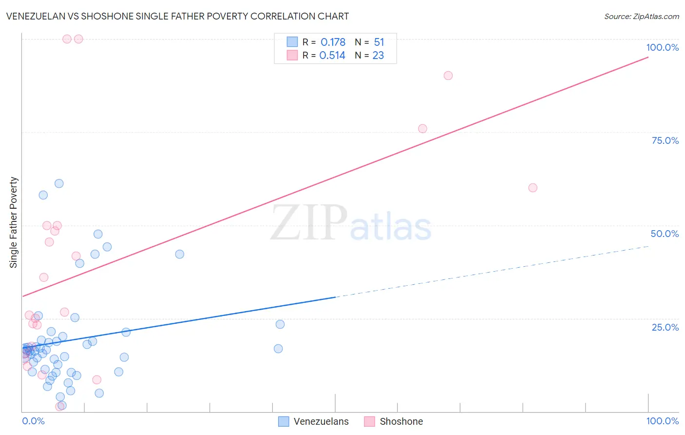 Venezuelan vs Shoshone Single Father Poverty