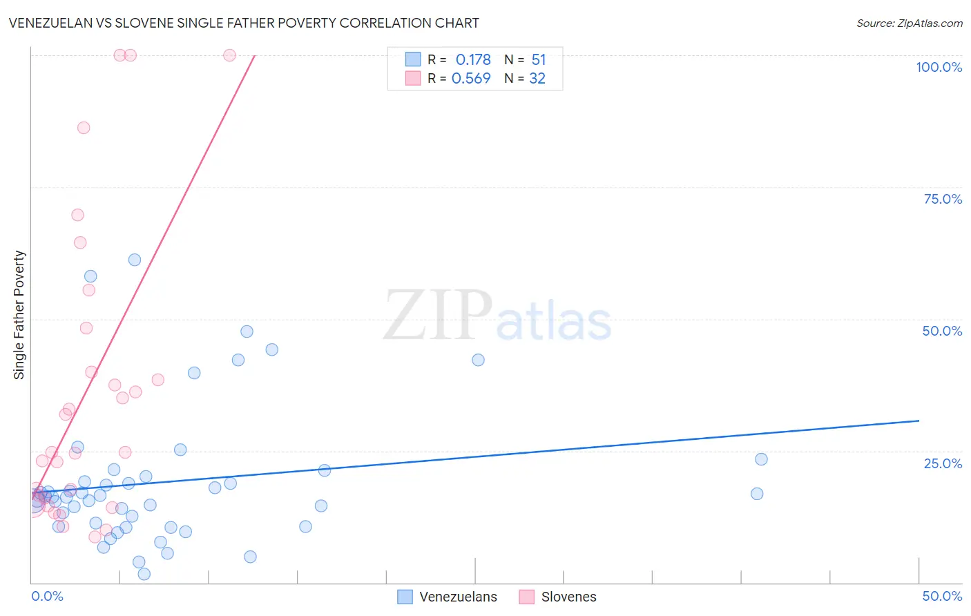 Venezuelan vs Slovene Single Father Poverty