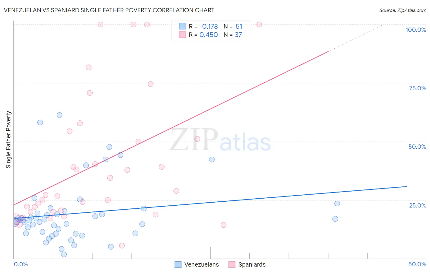 Venezuelan vs Spaniard Single Father Poverty